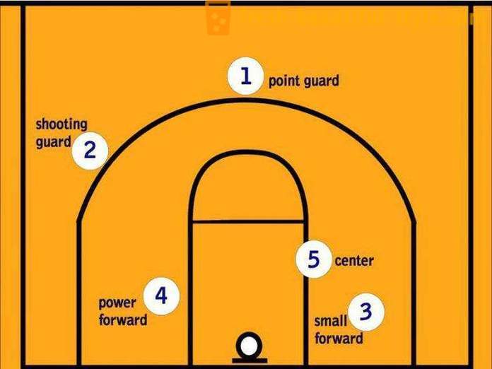 What are the basketball positions?